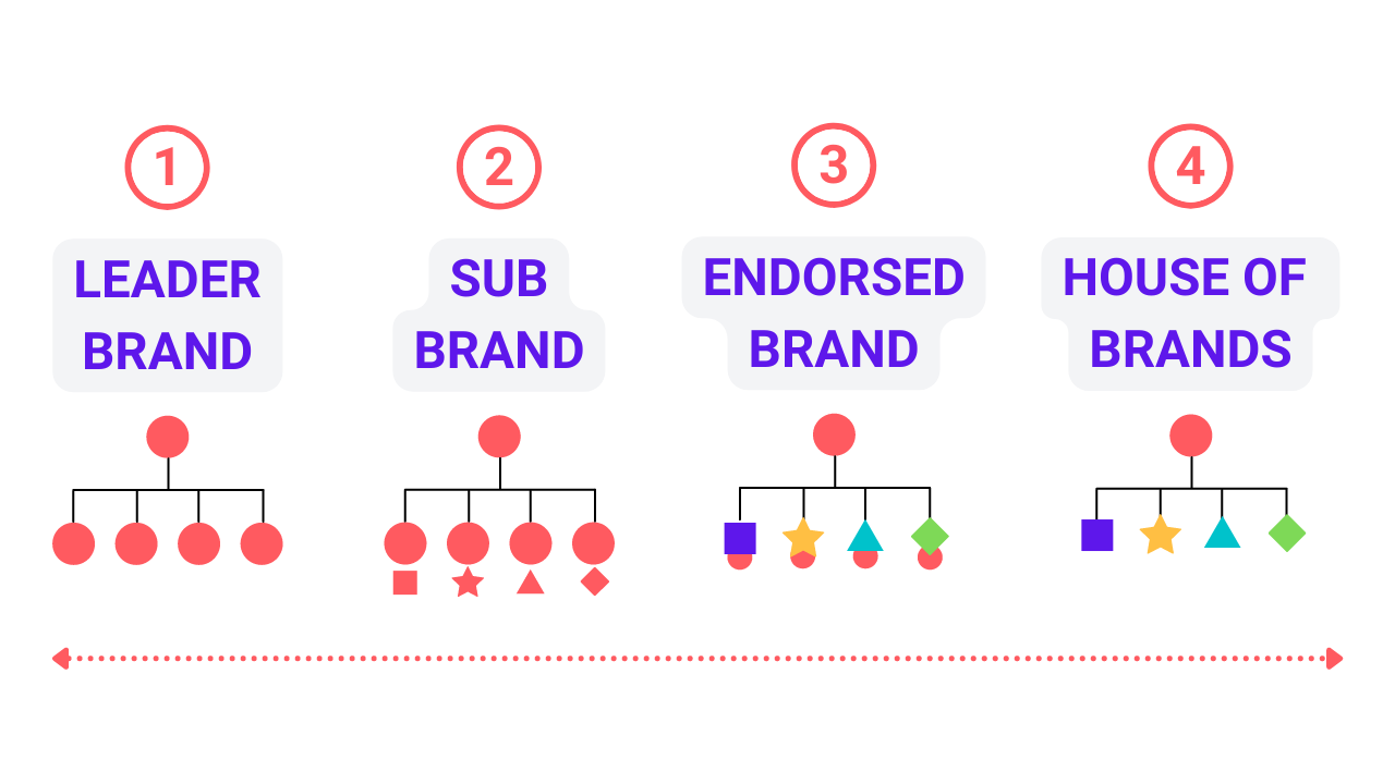 Navigating Brand Architecture