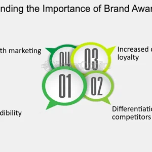 Understanding Brand Awareness