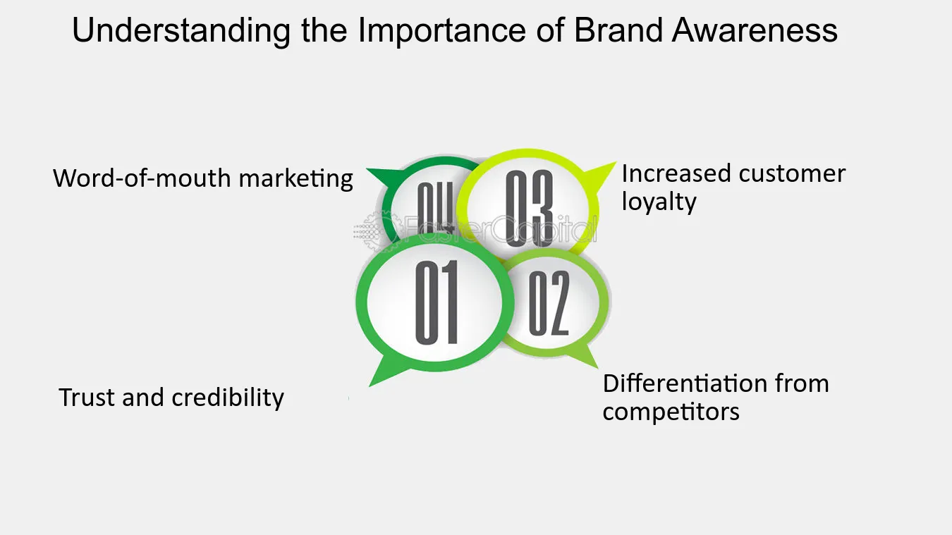 Understanding Brand Awareness