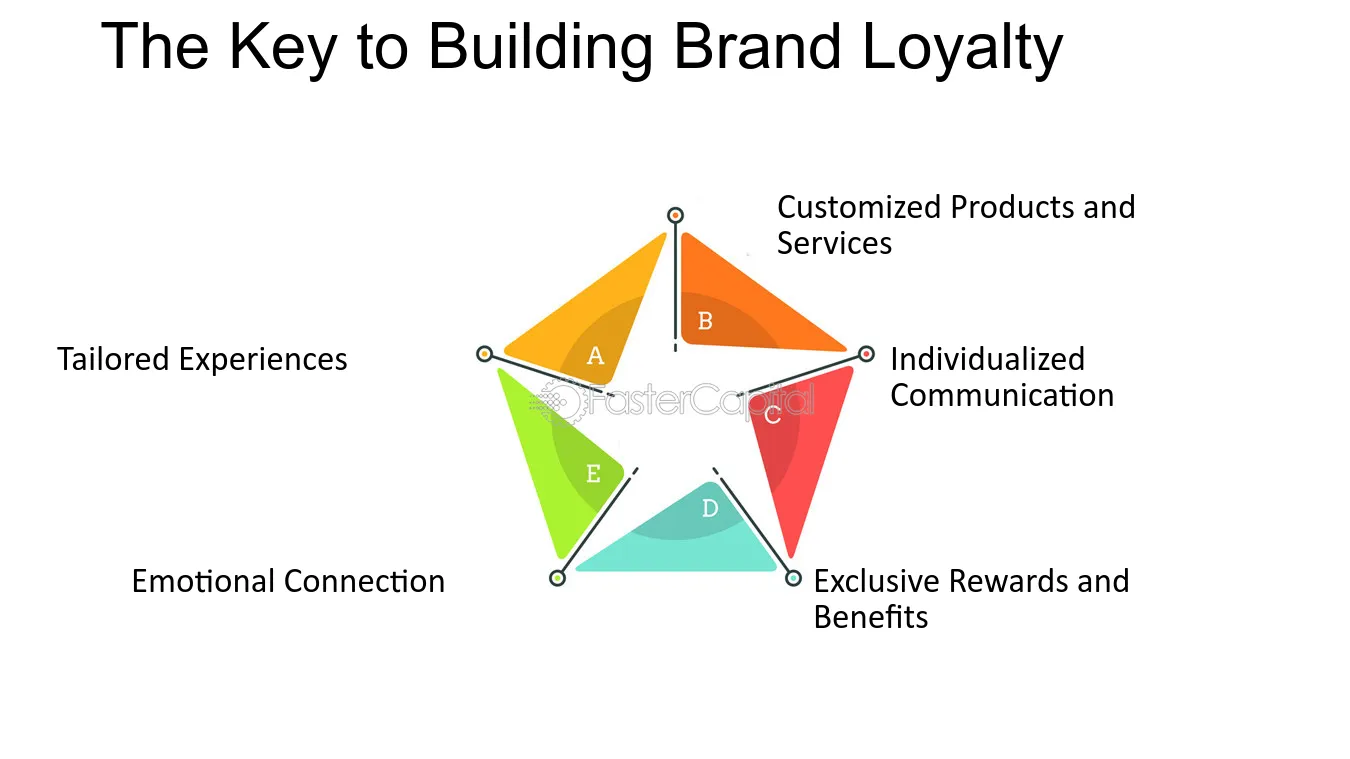 Unlocking the Power of Brand Loyalty